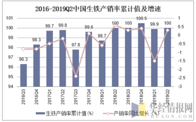 2019Q2中国生铁销售量、产销量及期末库存统计